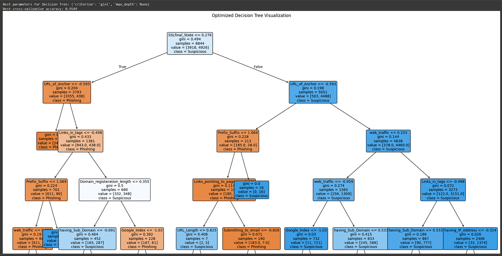 Classifying Phishing Websites with Machine Learning | Joan Zara ...